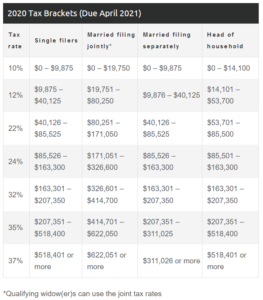 federal income tax brackets 2020 standard deduction